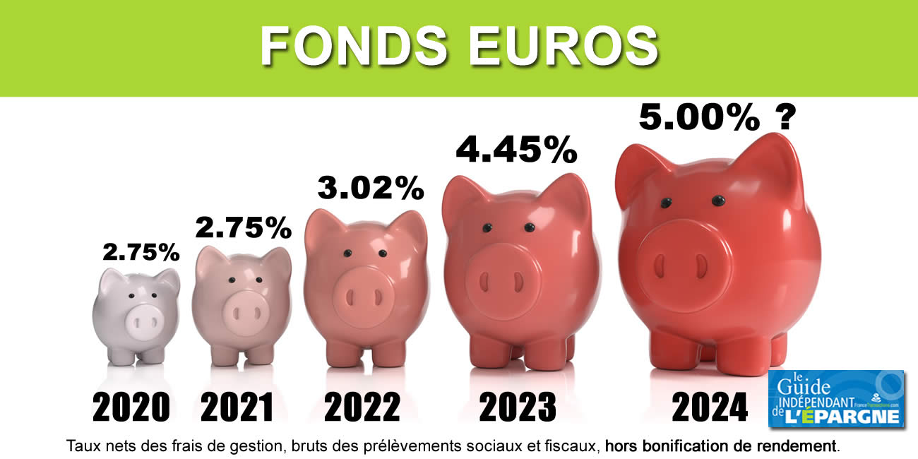 Taux fonds euros 2024 : du 5 % en vue pour les meilleurs ?