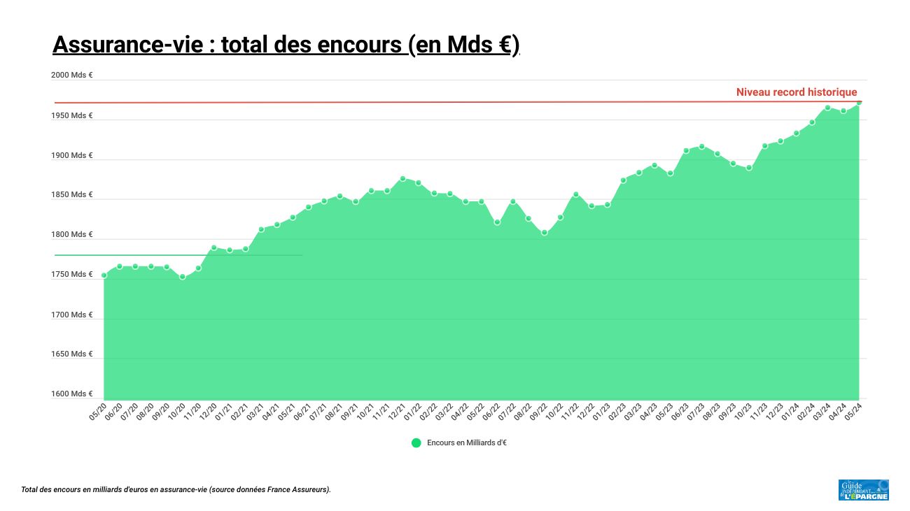 L'assurance-vie signe de nouveaux records en mai 2024 L'assurance-vie signe de nouveaux records en mai 2024