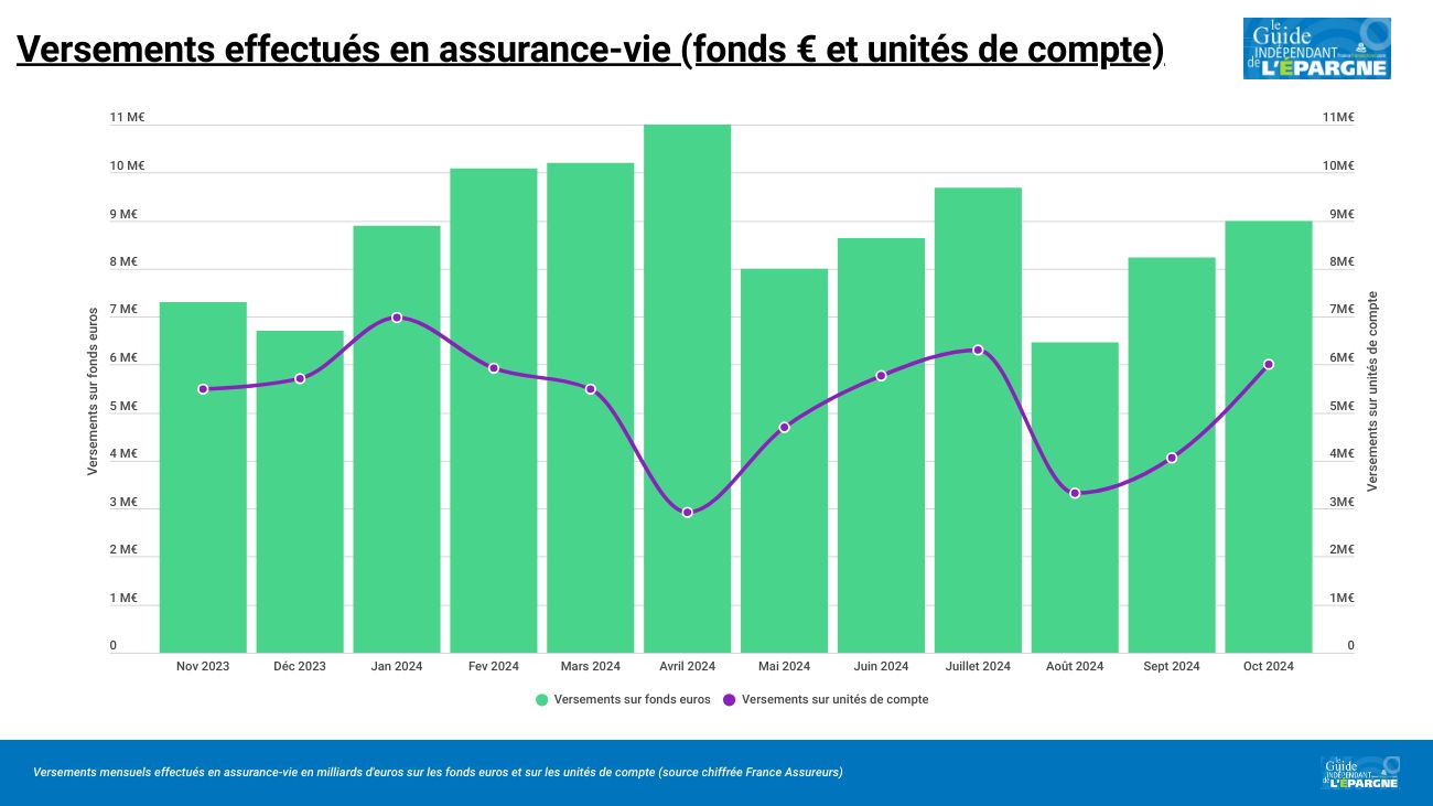 Nouveau record de versements effectués en assurance-vie en octobre