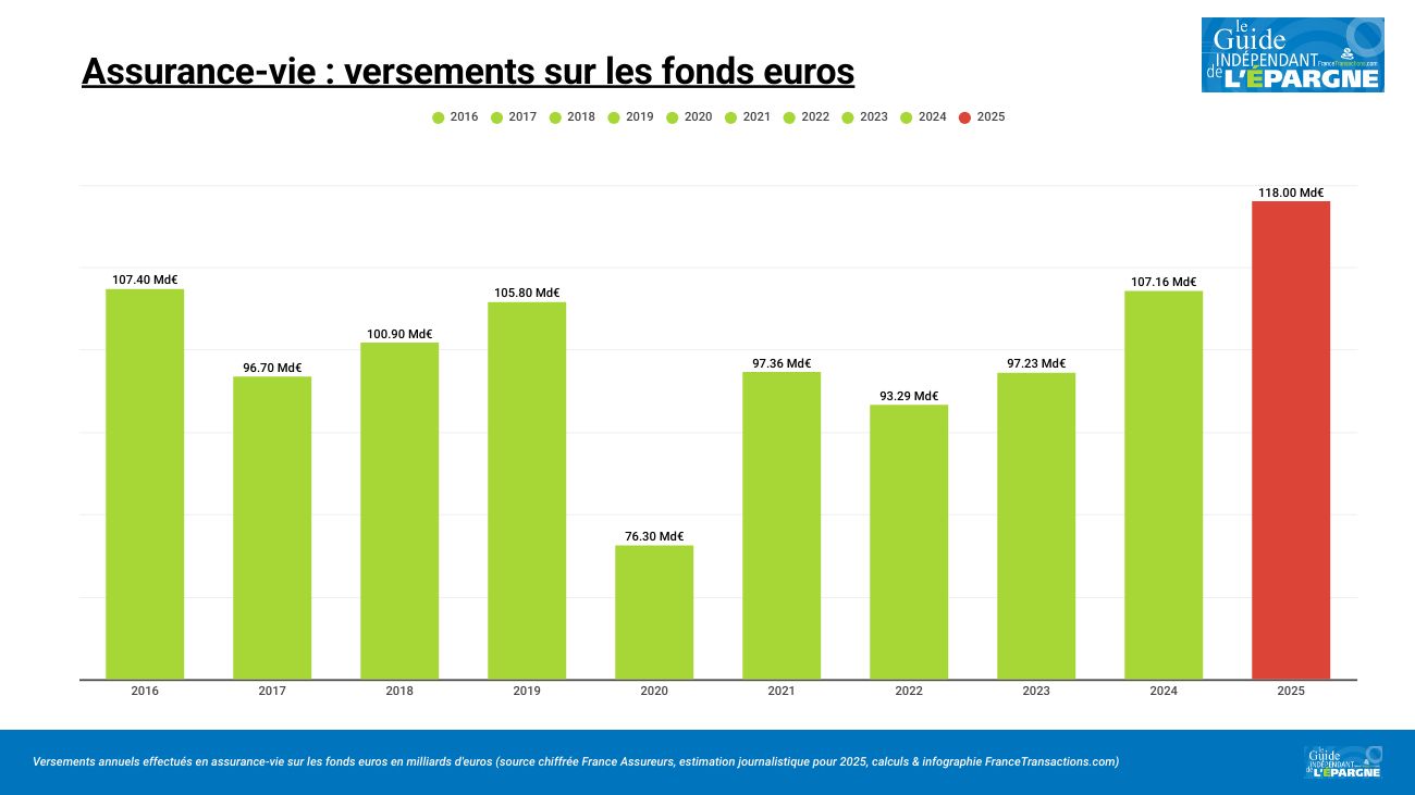 Les épargnants ont massivement épargné en assurance vie au mois d'octobre