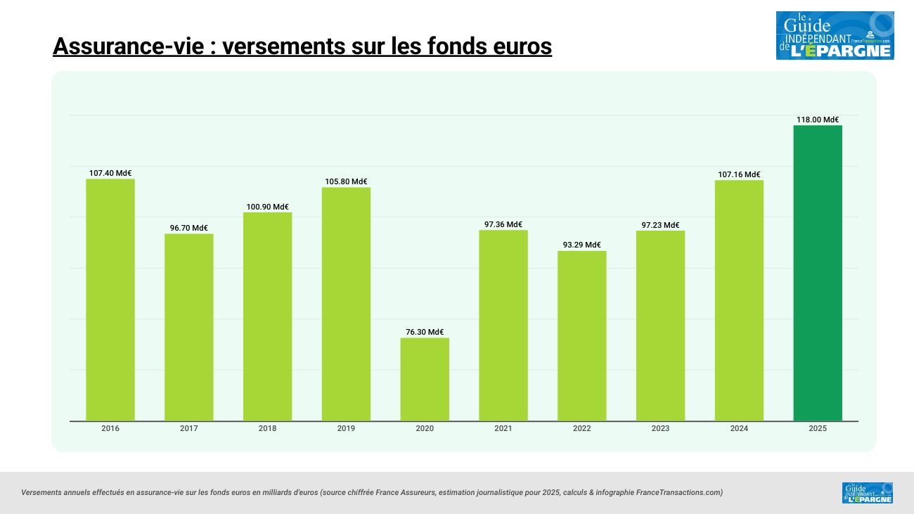 Assurance vie 2025 : record sur les fonds euros