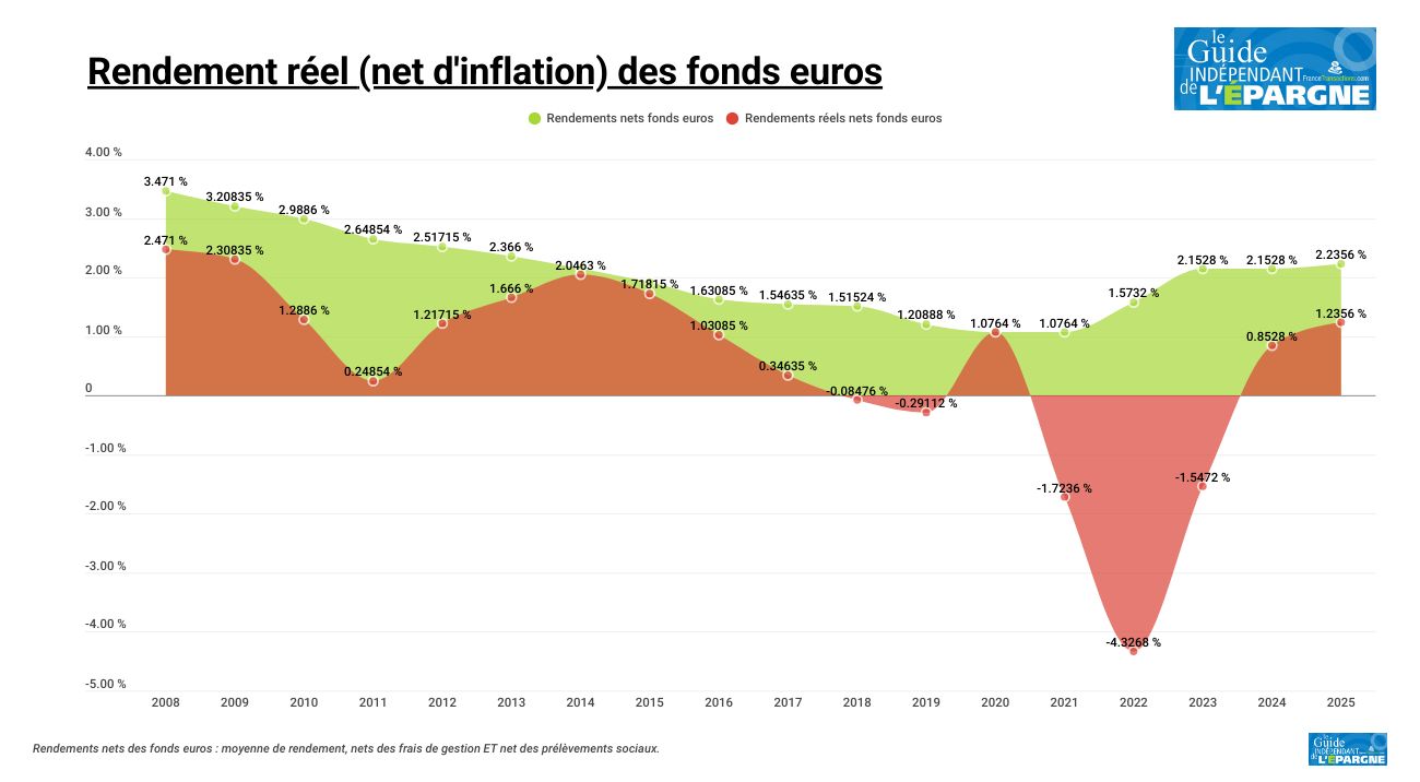 Fonds euros 2025 : des rendements au plus haut depuis 10 ans