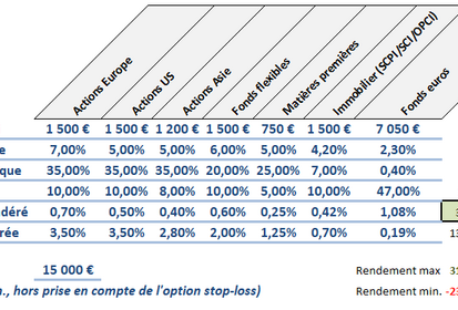 Allocation d'actifs pour un capital de 15.000€, 47% en fonds euros