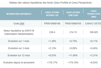 Evolution des performances des fonds CARAC