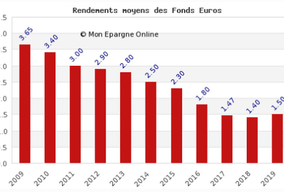 Projection des anticipations de rendements des fonds en euros sur les (...)