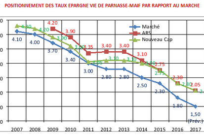 Positionnement des taux de PARNASSE-MAIF par rapport au marché
