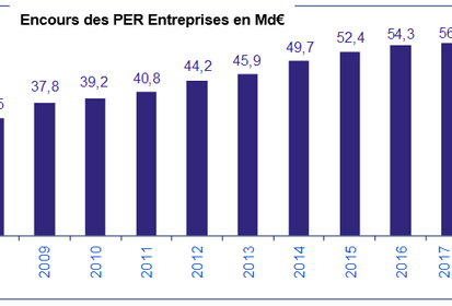 Evolution des encours des Plans d'Epargne Retraite Entreprises (PERE)