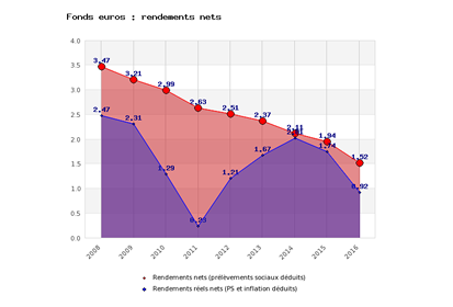 Rendements nets réels des fonds en euros (Nette des PS et inflation déduite)
