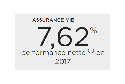 Performance nette des frais de gestion, brute des prélèvements sociaux via (...)