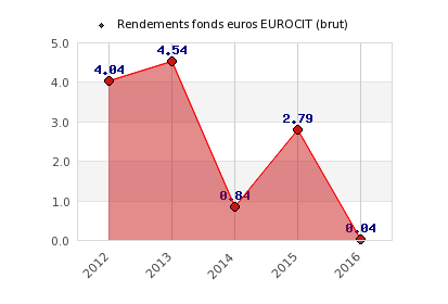 Fonds euros EUROCIT (AG2R La Mondiale) : performances 2016 nettes de 0.03% (...)